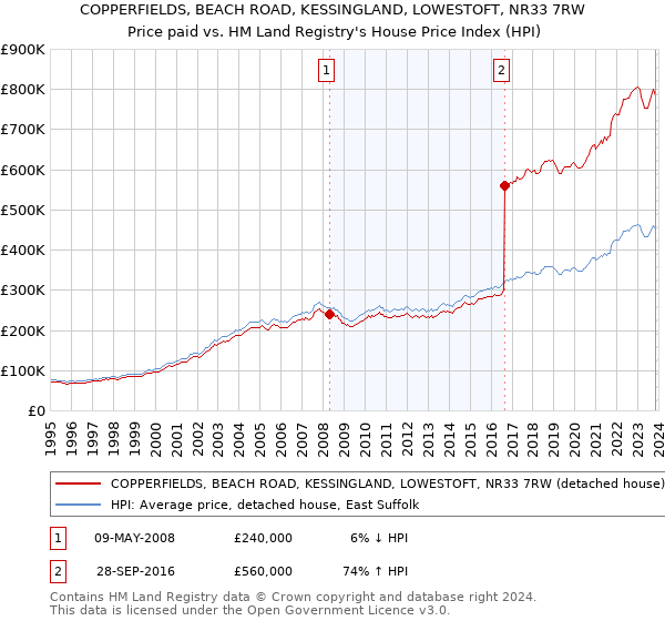 COPPERFIELDS, BEACH ROAD, KESSINGLAND, LOWESTOFT, NR33 7RW: Price paid vs HM Land Registry's House Price Index