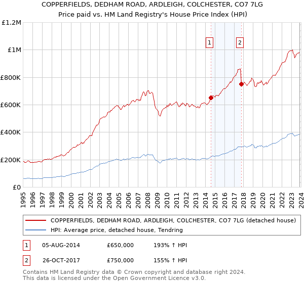 COPPERFIELDS, DEDHAM ROAD, ARDLEIGH, COLCHESTER, CO7 7LG: Price paid vs HM Land Registry's House Price Index