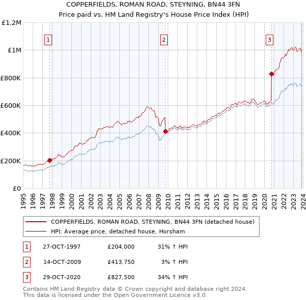 COPPERFIELDS, ROMAN ROAD, STEYNING, BN44 3FN: Price paid vs HM Land Registry's House Price Index