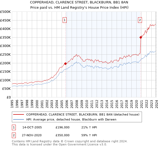 COPPERHEAD, CLARENCE STREET, BLACKBURN, BB1 8AN: Price paid vs HM Land Registry's House Price Index
