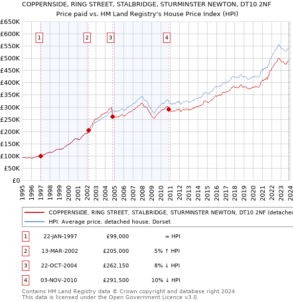 COPPERNSIDE, RING STREET, STALBRIDGE, STURMINSTER NEWTON, DT10 2NF: Price paid vs HM Land Registry's House Price Index