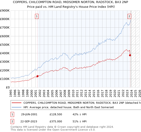 COPPERS, CHILCOMPTON ROAD, MIDSOMER NORTON, RADSTOCK, BA3 2NP: Price paid vs HM Land Registry's House Price Index
