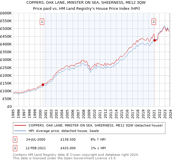 COPPERS, OAK LANE, MINSTER ON SEA, SHEERNESS, ME12 3QW: Price paid vs HM Land Registry's House Price Index