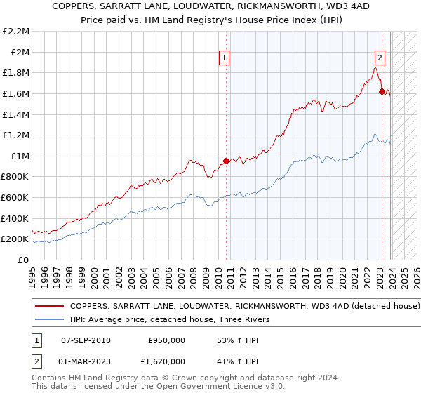 COPPERS, SARRATT LANE, LOUDWATER, RICKMANSWORTH, WD3 4AD: Price paid vs HM Land Registry's House Price Index