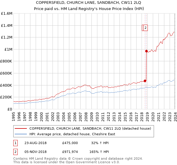 COPPERSFIELD, CHURCH LANE, SANDBACH, CW11 2LQ: Price paid vs HM Land Registry's House Price Index