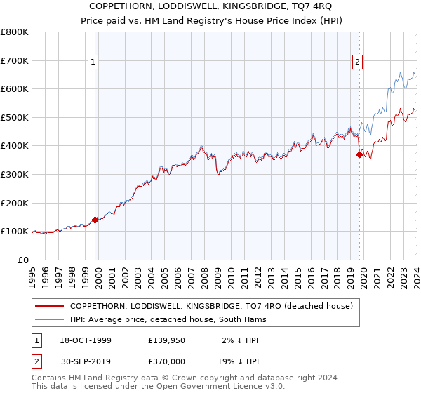 COPPETHORN, LODDISWELL, KINGSBRIDGE, TQ7 4RQ: Price paid vs HM Land Registry's House Price Index