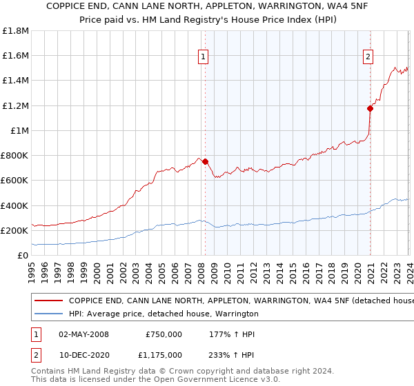 COPPICE END, CANN LANE NORTH, APPLETON, WARRINGTON, WA4 5NF: Price paid vs HM Land Registry's House Price Index