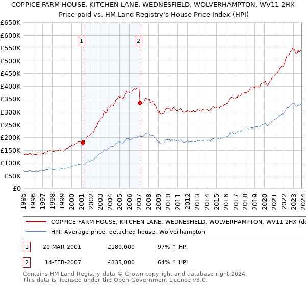 COPPICE FARM HOUSE, KITCHEN LANE, WEDNESFIELD, WOLVERHAMPTON, WV11 2HX: Price paid vs HM Land Registry's House Price Index