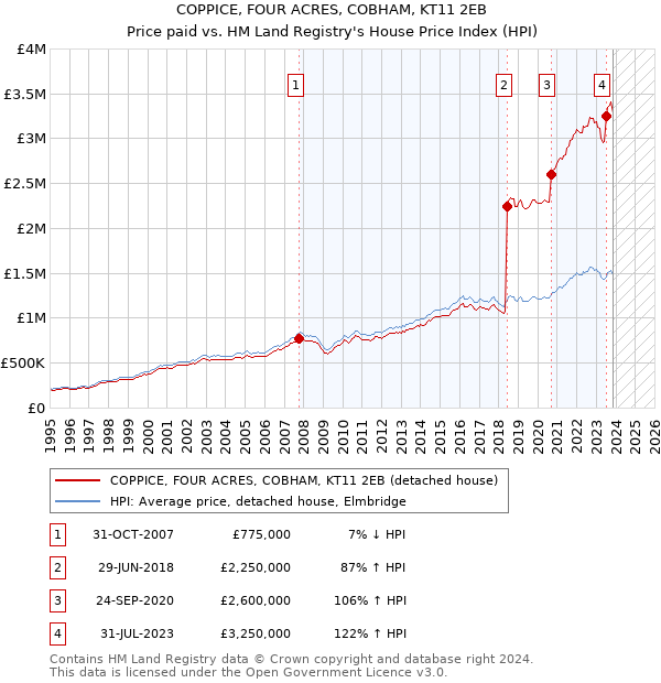 COPPICE, FOUR ACRES, COBHAM, KT11 2EB: Price paid vs HM Land Registry's House Price Index