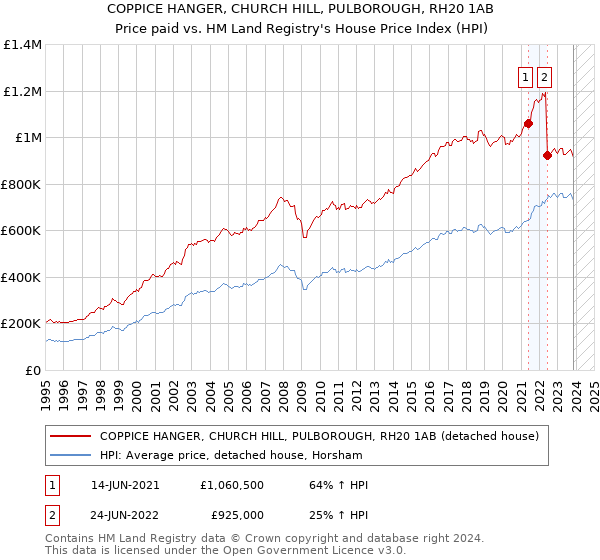 COPPICE HANGER, CHURCH HILL, PULBOROUGH, RH20 1AB: Price paid vs HM Land Registry's House Price Index