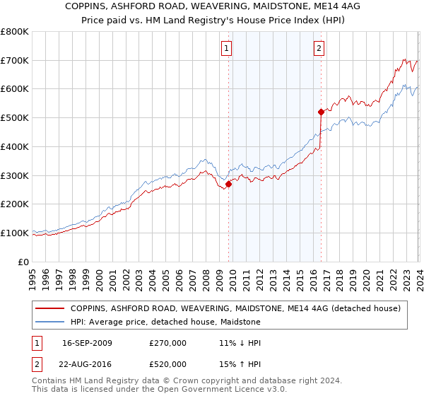 COPPINS, ASHFORD ROAD, WEAVERING, MAIDSTONE, ME14 4AG: Price paid vs HM Land Registry's House Price Index