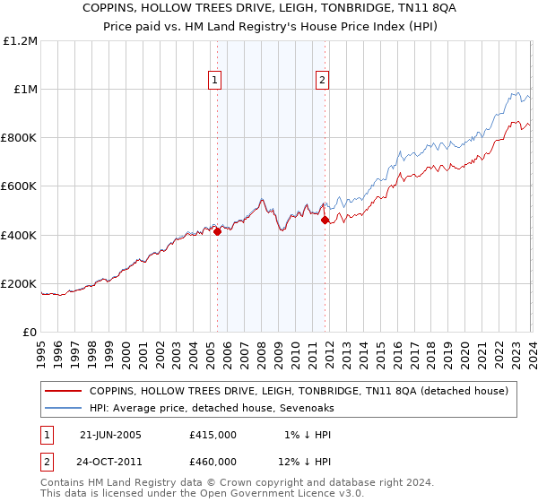 COPPINS, HOLLOW TREES DRIVE, LEIGH, TONBRIDGE, TN11 8QA: Price paid vs HM Land Registry's House Price Index