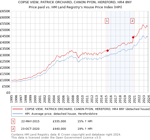 COPSE VIEW, PATRICK ORCHARD, CANON PYON, HEREFORD, HR4 8NY: Price paid vs HM Land Registry's House Price Index