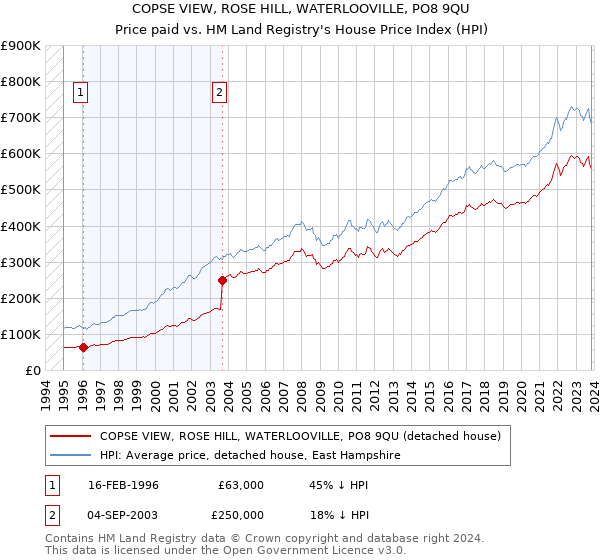 COPSE VIEW, ROSE HILL, WATERLOOVILLE, PO8 9QU: Price paid vs HM Land Registry's House Price Index