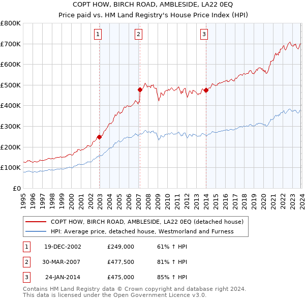 COPT HOW, BIRCH ROAD, AMBLESIDE, LA22 0EQ: Price paid vs HM Land Registry's House Price Index