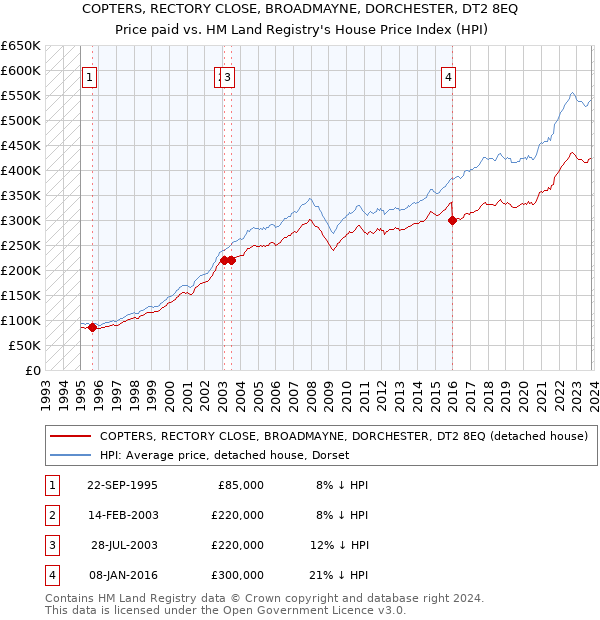 COPTERS, RECTORY CLOSE, BROADMAYNE, DORCHESTER, DT2 8EQ: Price paid vs HM Land Registry's House Price Index