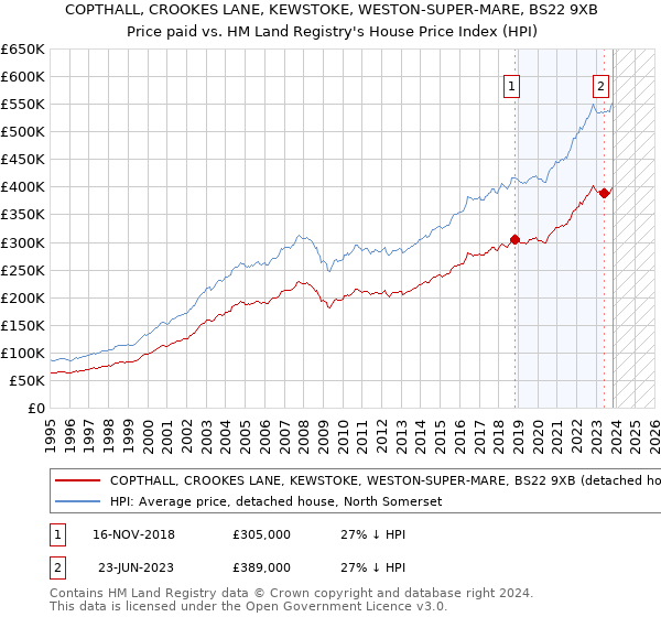 COPTHALL, CROOKES LANE, KEWSTOKE, WESTON-SUPER-MARE, BS22 9XB: Price paid vs HM Land Registry's House Price Index