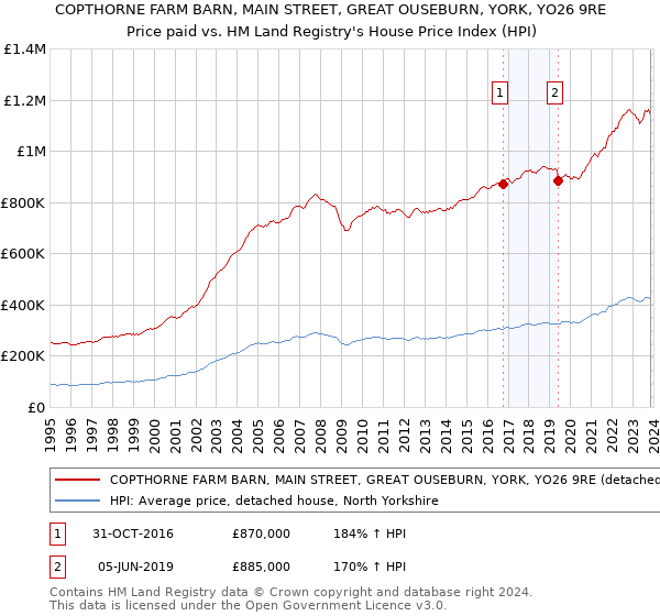 COPTHORNE FARM BARN, MAIN STREET, GREAT OUSEBURN, YORK, YO26 9RE: Price paid vs HM Land Registry's House Price Index