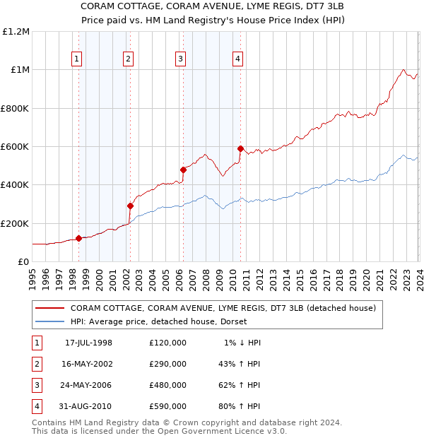 CORAM COTTAGE, CORAM AVENUE, LYME REGIS, DT7 3LB: Price paid vs HM Land Registry's House Price Index