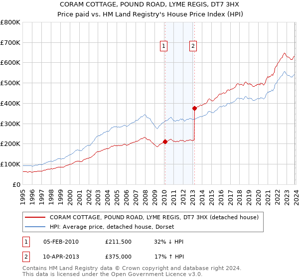 CORAM COTTAGE, POUND ROAD, LYME REGIS, DT7 3HX: Price paid vs HM Land Registry's House Price Index