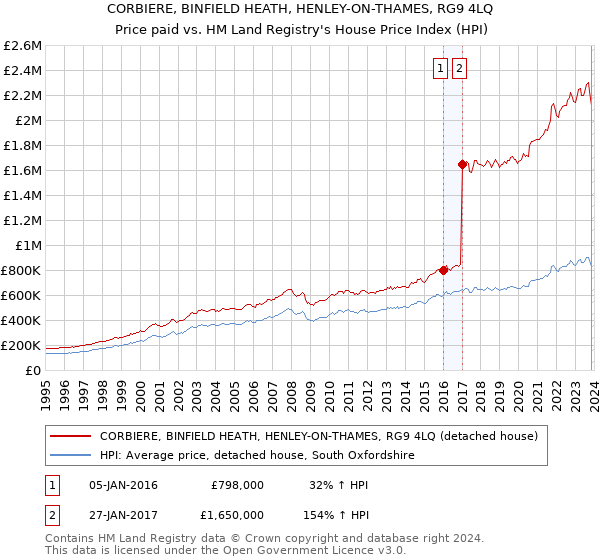 CORBIERE, BINFIELD HEATH, HENLEY-ON-THAMES, RG9 4LQ: Price paid vs HM Land Registry's House Price Index
