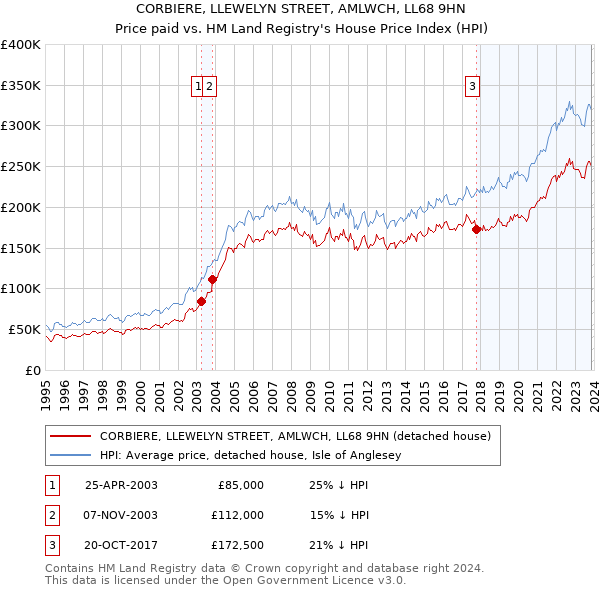CORBIERE, LLEWELYN STREET, AMLWCH, LL68 9HN: Price paid vs HM Land Registry's House Price Index