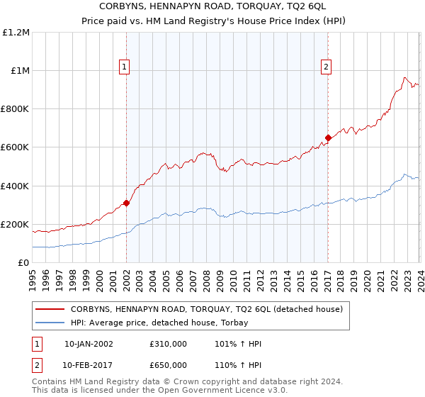 CORBYNS, HENNAPYN ROAD, TORQUAY, TQ2 6QL: Price paid vs HM Land Registry's House Price Index