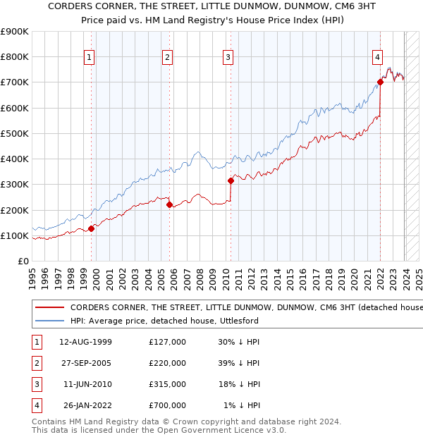 CORDERS CORNER, THE STREET, LITTLE DUNMOW, DUNMOW, CM6 3HT: Price paid vs HM Land Registry's House Price Index