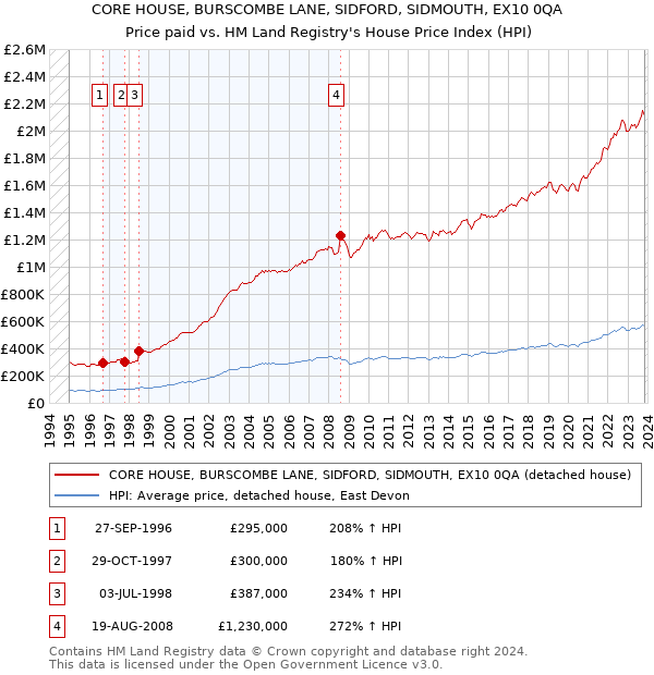 CORE HOUSE, BURSCOMBE LANE, SIDFORD, SIDMOUTH, EX10 0QA: Price paid vs HM Land Registry's House Price Index