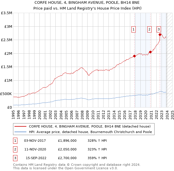 CORFE HOUSE, 4, BINGHAM AVENUE, POOLE, BH14 8NE: Price paid vs HM Land Registry's House Price Index