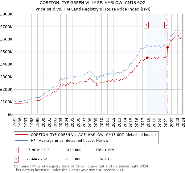 CORFTON, TYE GREEN VILLAGE, HARLOW, CM18 6QZ: Price paid vs HM Land Registry's House Price Index