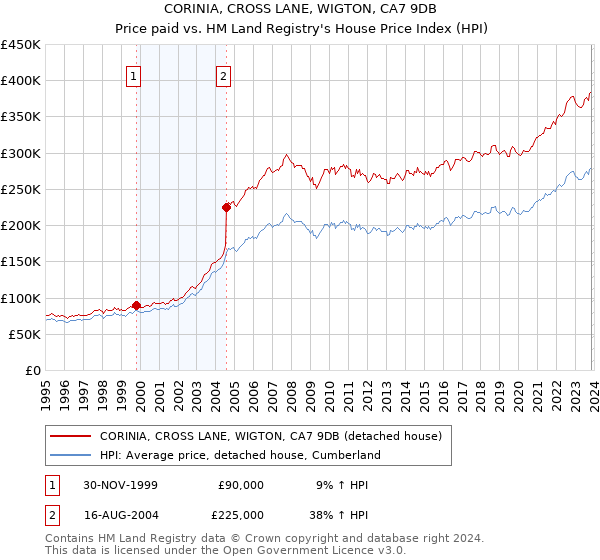 CORINIA, CROSS LANE, WIGTON, CA7 9DB: Price paid vs HM Land Registry's House Price Index