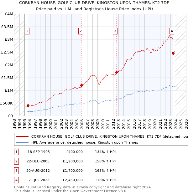 CORKRAN HOUSE, GOLF CLUB DRIVE, KINGSTON UPON THAMES, KT2 7DF: Price paid vs HM Land Registry's House Price Index