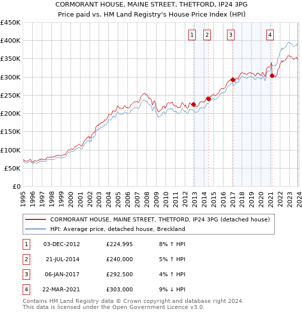 CORMORANT HOUSE, MAINE STREET, THETFORD, IP24 3PG: Price paid vs HM Land Registry's House Price Index