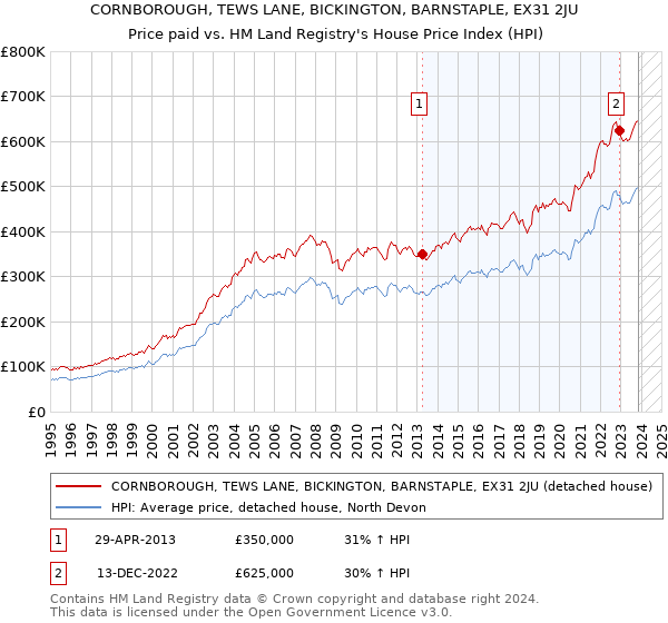 CORNBOROUGH, TEWS LANE, BICKINGTON, BARNSTAPLE, EX31 2JU: Price paid vs HM Land Registry's House Price Index