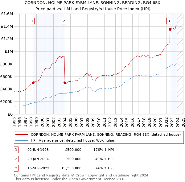 CORNDON, HOLME PARK FARM LANE, SONNING, READING, RG4 6SX: Price paid vs HM Land Registry's House Price Index