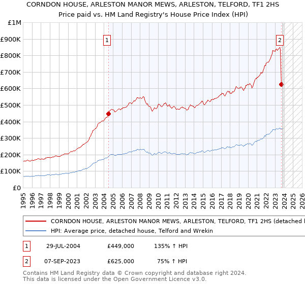 CORNDON HOUSE, ARLESTON MANOR MEWS, ARLESTON, TELFORD, TF1 2HS: Price paid vs HM Land Registry's House Price Index