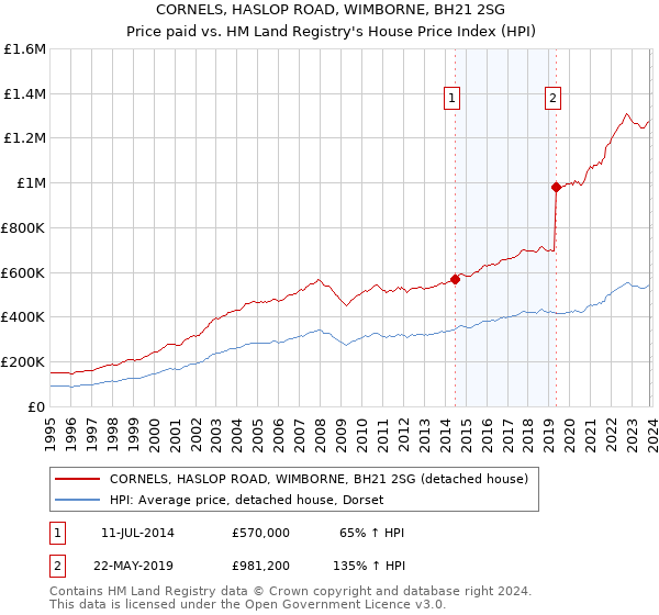 CORNELS, HASLOP ROAD, WIMBORNE, BH21 2SG: Price paid vs HM Land Registry's House Price Index