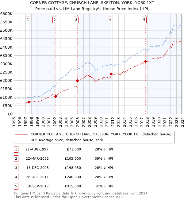 CORNER COTTAGE, CHURCH LANE, SKELTON, YORK, YO30 1XT: Price paid vs HM Land Registry's House Price Index