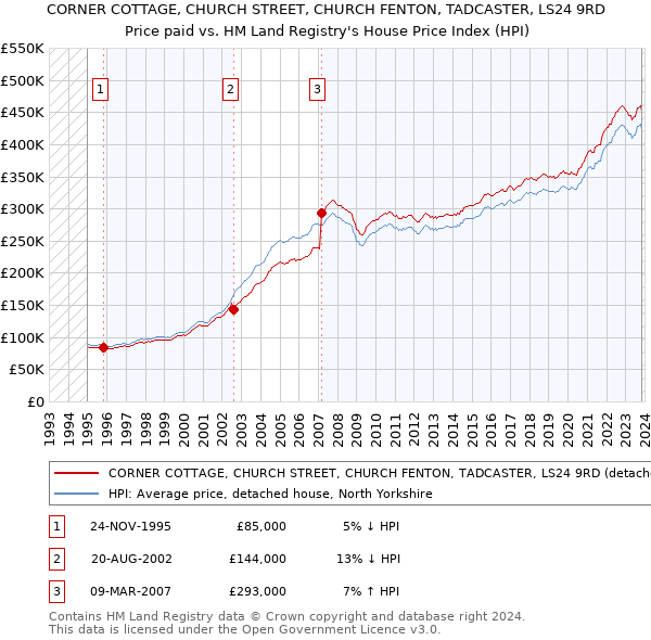 CORNER COTTAGE, CHURCH STREET, CHURCH FENTON, TADCASTER, LS24 9RD: Price paid vs HM Land Registry's House Price Index