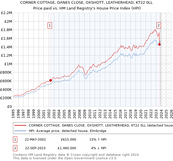 CORNER COTTAGE, DANES CLOSE, OXSHOTT, LEATHERHEAD, KT22 0LL: Price paid vs HM Land Registry's House Price Index