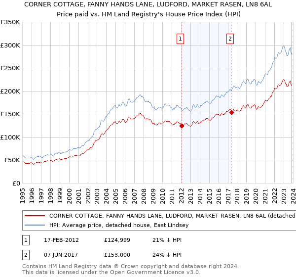 CORNER COTTAGE, FANNY HANDS LANE, LUDFORD, MARKET RASEN, LN8 6AL: Price paid vs HM Land Registry's House Price Index