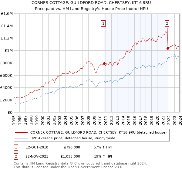 CORNER COTTAGE, GUILDFORD ROAD, CHERTSEY, KT16 9RU: Price paid vs HM Land Registry's House Price Index