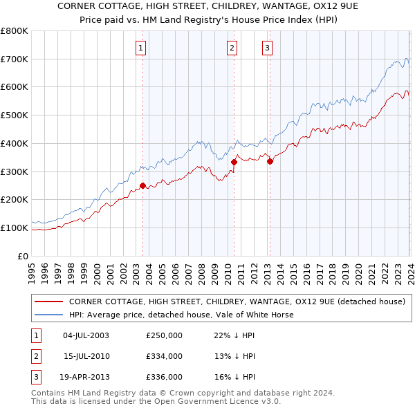CORNER COTTAGE, HIGH STREET, CHILDREY, WANTAGE, OX12 9UE: Price paid vs HM Land Registry's House Price Index