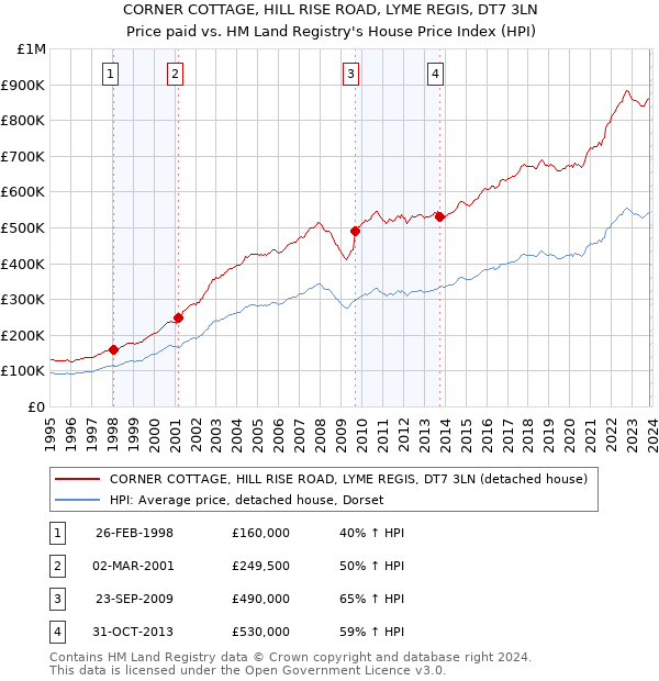 CORNER COTTAGE, HILL RISE ROAD, LYME REGIS, DT7 3LN: Price paid vs HM Land Registry's House Price Index