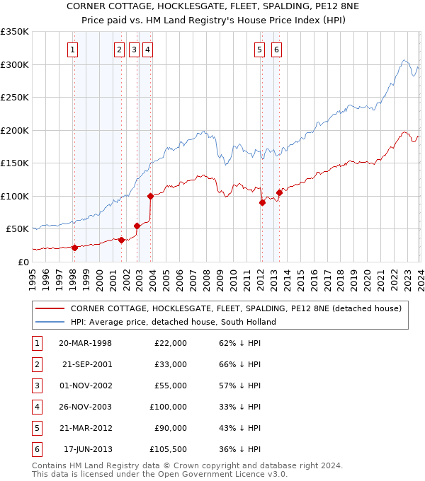 CORNER COTTAGE, HOCKLESGATE, FLEET, SPALDING, PE12 8NE: Price paid vs HM Land Registry's House Price Index