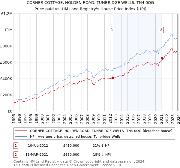 CORNER COTTAGE, HOLDEN ROAD, TUNBRIDGE WELLS, TN4 0QG: Price paid vs HM Land Registry's House Price Index