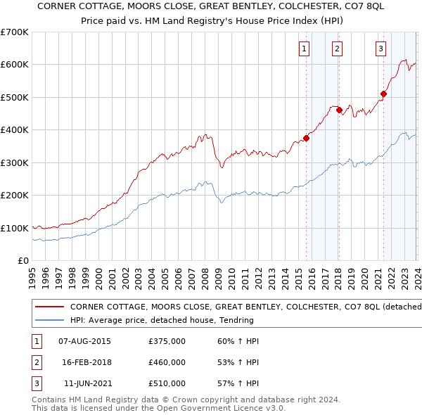 CORNER COTTAGE, MOORS CLOSE, GREAT BENTLEY, COLCHESTER, CO7 8QL: Price paid vs HM Land Registry's House Price Index