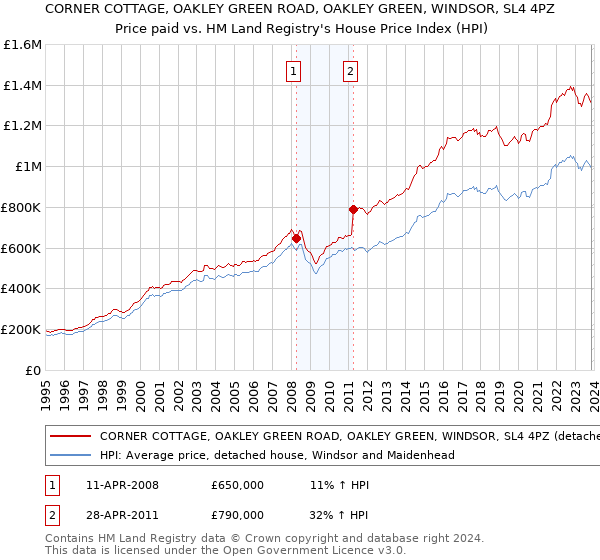 CORNER COTTAGE, OAKLEY GREEN ROAD, OAKLEY GREEN, WINDSOR, SL4 4PZ: Price paid vs HM Land Registry's House Price Index