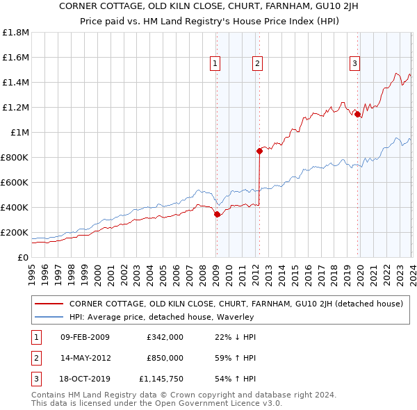 CORNER COTTAGE, OLD KILN CLOSE, CHURT, FARNHAM, GU10 2JH: Price paid vs HM Land Registry's House Price Index